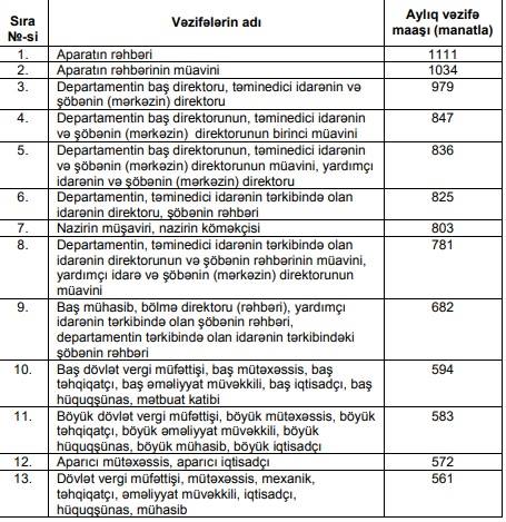 Vergi işçilərinin maaşları təsdiqləndi - SİYAHI, MƏBLƏĞLƏR