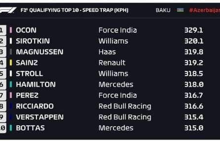 F1-də üçüncü sərbəst yürüş zamanı qeydə alının maksimal sürətlər- siyahı