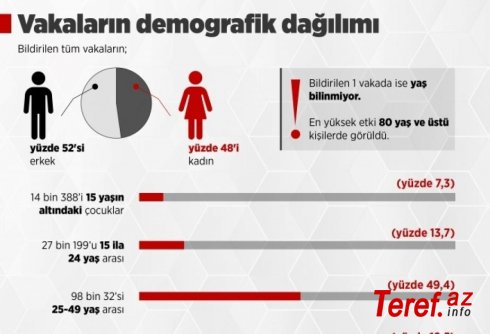 Türkiyədə COVID-19-a yoluxanların 49 faizinin yaşı 25-dən 49-dək olanlar təşkil edib