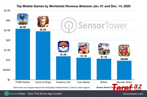 Dünyanın ən çox gəlir əldə edən mobil oyunları
