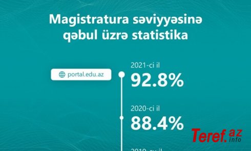 Magistraturaya qeydiyyat yekunlaşdı - Statistika