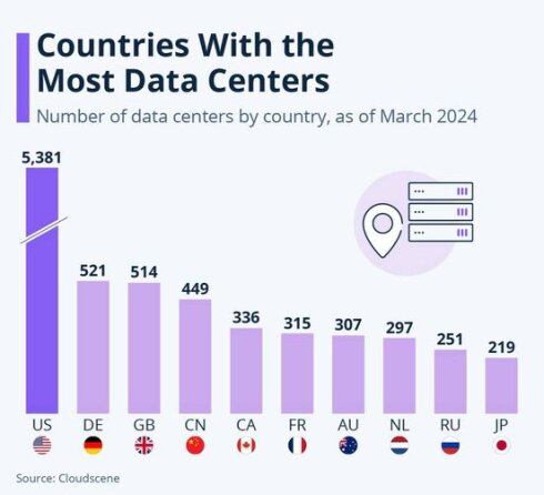 Ən çox Data Mərkəzi olan ölkələr