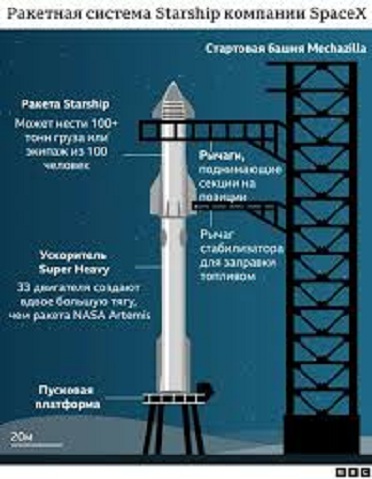 Ускоритель ракеты «Старшип» компании Илона Маска впервые успешно сел обратно на космодром после старта