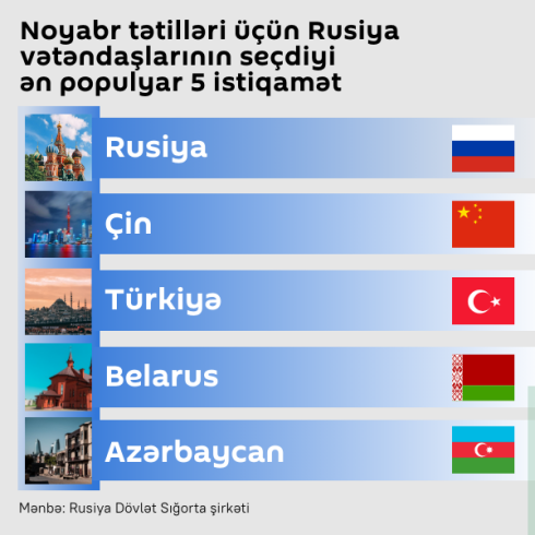 Noyabr tətilləri üçün Rusiya vətəndaşlarının seçdiyi ən populyar 5 istiqamət