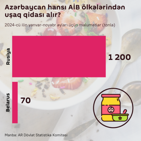 Azərbaycan Aİİ-nin hansı ölkələrindən uşaq qidası alır?