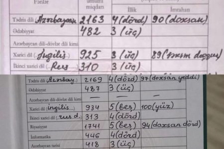  İmtahanda 96 toplayan şagird attestatda 3 alıb -